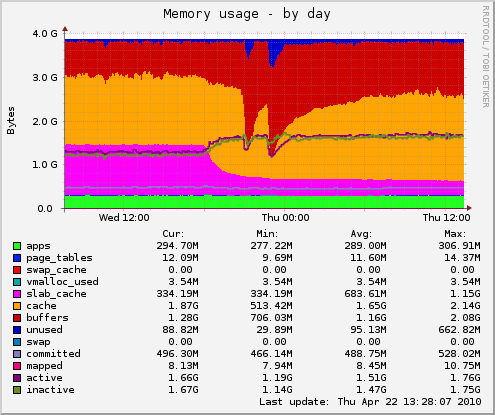 daily graph